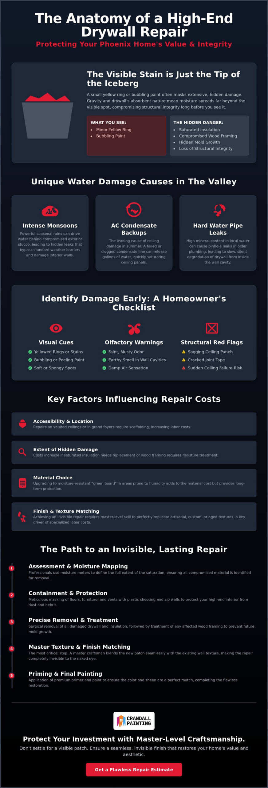 Drywall Water Damage Repair Cost in Phoenix: 2026 Restoration Guide