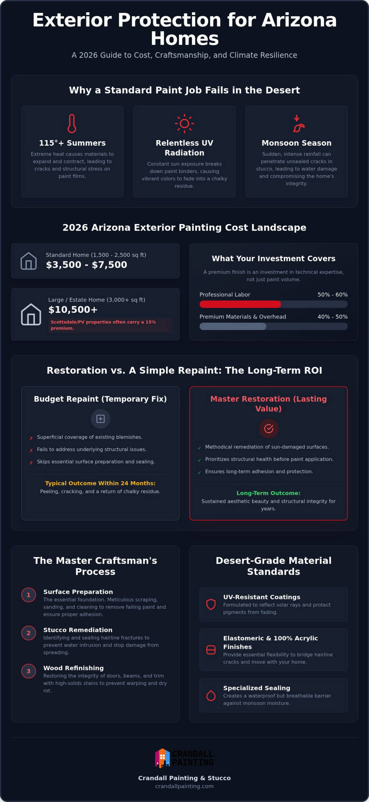 Exterior House Painting Cost in Arizona: 2026 Price & Value Guide